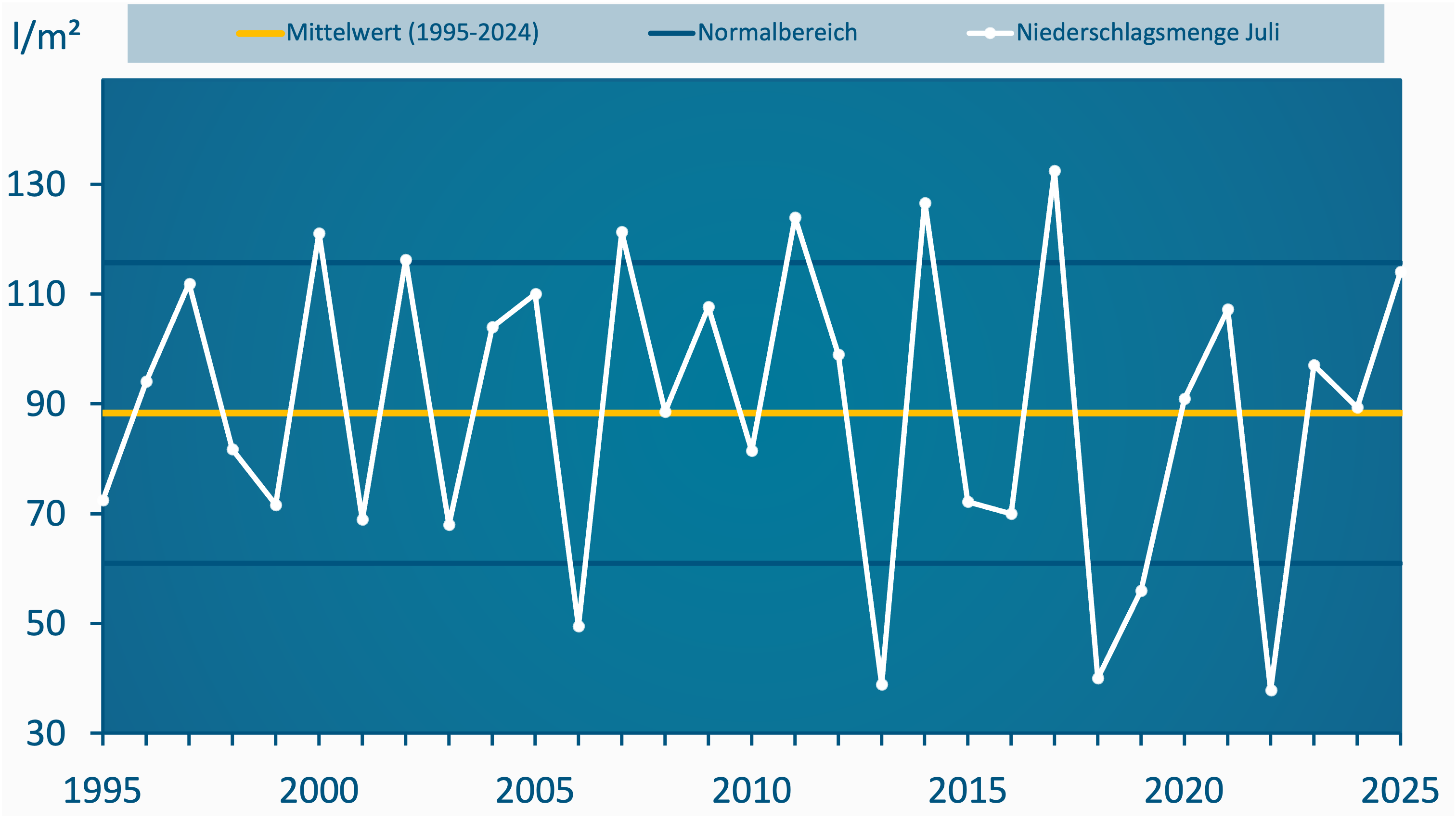 Liniendiagramm mit den monatlichen Juli-Niederschlagsmengen in Deutschland von 1995 bis 2024. Die weiße Linie zeigt starke Schwankungen zwischen unter 30 l/m² und über 130 l/m². Eine gelbe Linie markiert den Durchschnitt von rund 90 l/m². Der Wert für Juli 2024 liegt knapp darüber. Der dunkelblaue Bereich stellt den klimatologischen Normalbereich dar.