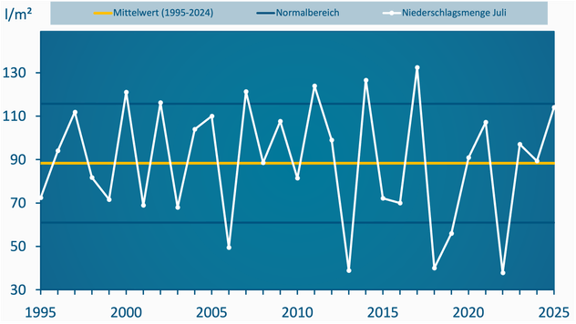 Liniendiagramm mit den monatlichen Juli-Niederschlagsmengen in Deutschland von 1995 bis 2024. Die weiße Linie zeigt starke Schwankungen zwischen unter 30 l/m² und über 130 l/m². Eine gelbe Linie markiert den Durchschnitt von rund 90 l/m². Der Wert für Juli 2024 liegt knapp darüber. Der dunkelblaue Bereich stellt den klimatologischen Normalbereich dar.