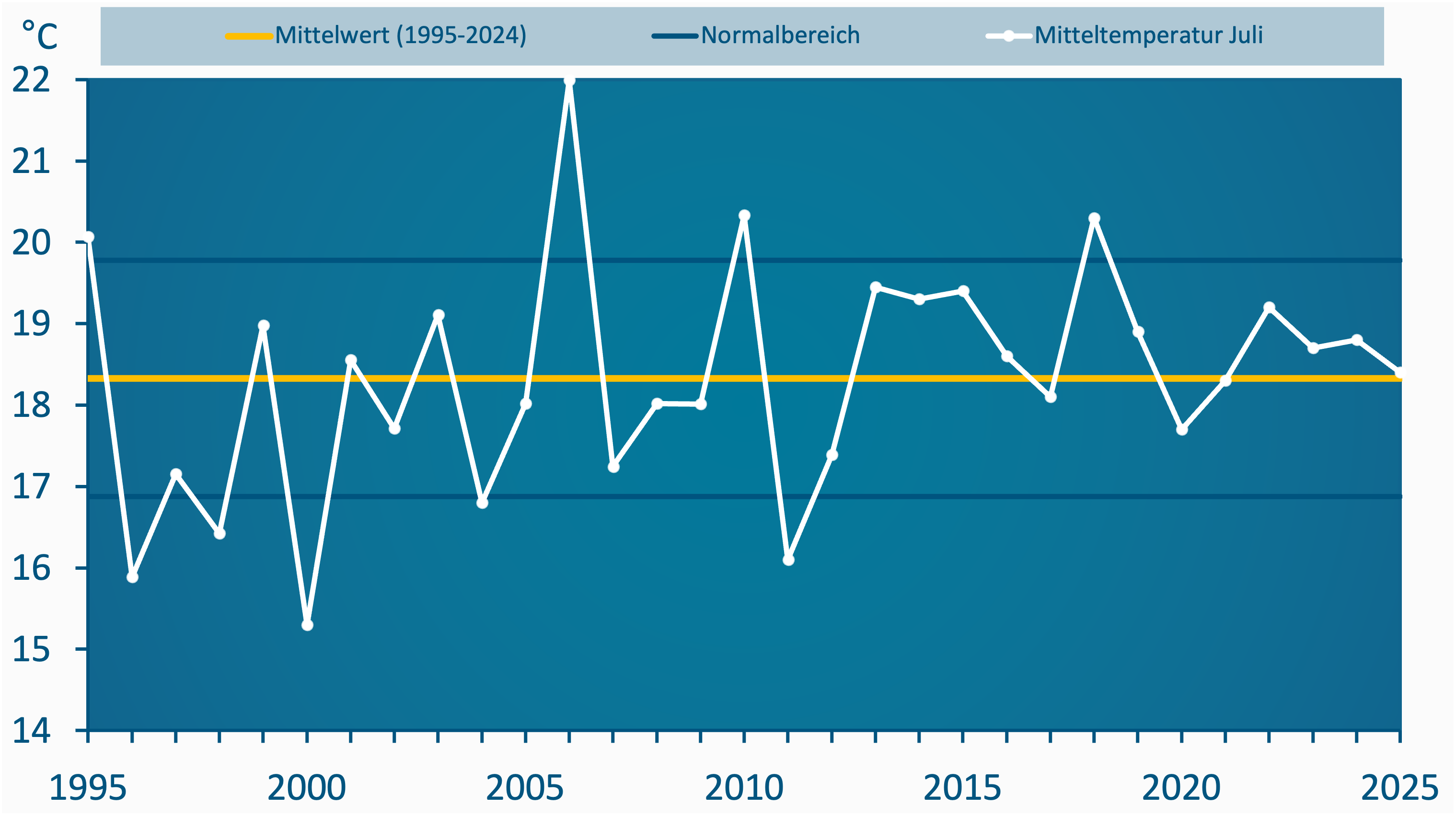 Liniendiagramm mit den durchschnittlichen Juli-Temperaturen in Deutschland von 1995 bis 2024. Die weiße Linie zeigt starke jährliche Schwankungen zwischen etwa 15 °C und über 22 °C. Eine gelbe Linie markiert den Mittelwert von ca. 18,3 °C. Der Juli 2024 liegt knapp unter dem Durchschnitt. Ein blauer Bereich markiert den klimatologischen Normalbereich.