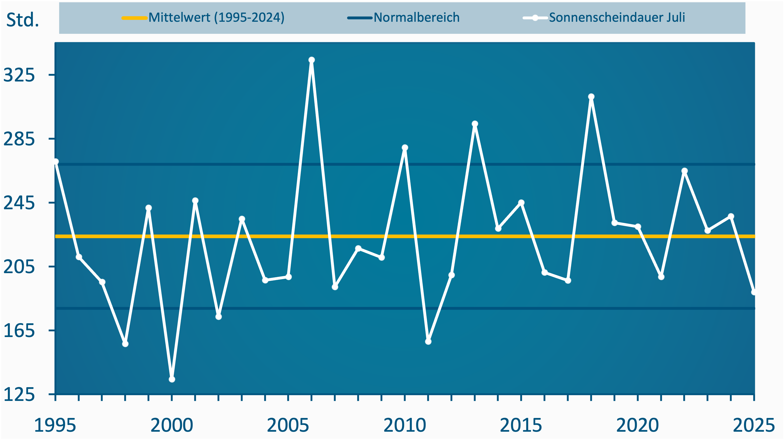 Liniendiagramm zeigt die monatliche Sonnenscheindauer im Juli von 1995 bis 2024 in Stunden. Die weiße Linie schwankt zwischen etwa 130 und über 330 Sonnenstunden. Eine gelbe Linie markiert den Durchschnitt bei ca. 215 Stunden. Der Juli 2025 liegt klar unter dem Mittelwert. Ein blauer Bereich zeigt den klimatologischen Normalbereich.
