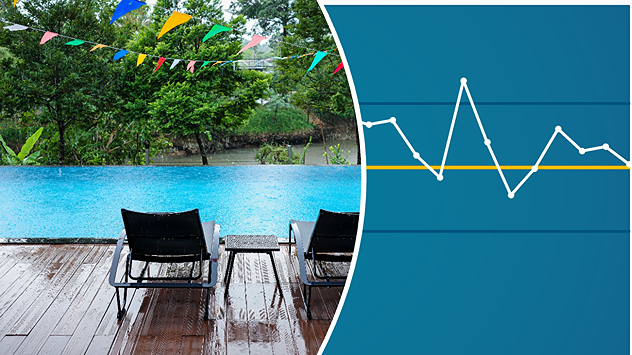 Links: Zwei leere Liegestühle an einem regennassen Pooldeck, dahinter Bäume und bunte Wimpelketten. Rechts: Ausschnitt eines Temperaturdiagramms mit Juli-Mittelwerten und gelber Vergleichslinie.