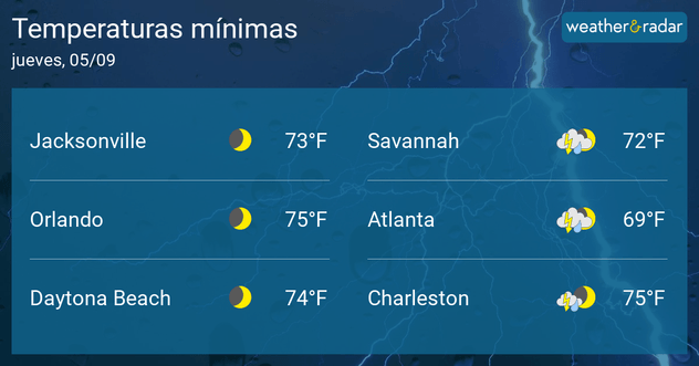 Many records will be broken in the morning, as lows will stay warm.