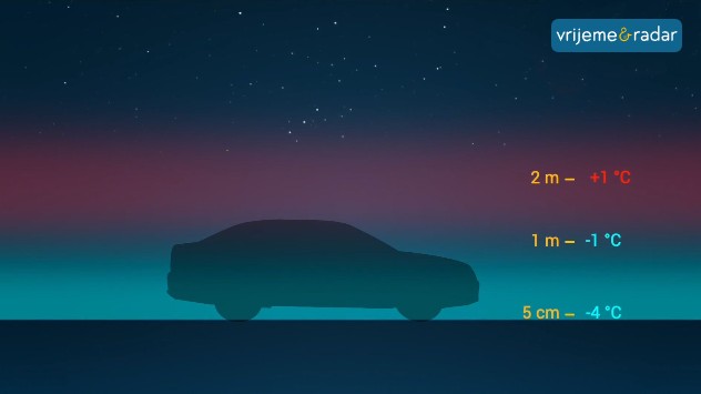 Prilikom vedre noći dolazi do bržeg hlađenja sloja zraka pri tlu.