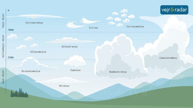 infografik der viser de ti hovedgrupper af skyer
