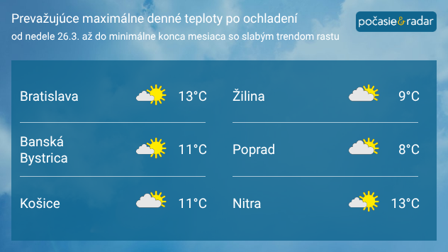 Prehľad maximálnych denných teplôt na Slovensku po ochladení – Bratislava 13 °C, Banská Bystrica 11 °C, Košice 11 °C, Žilina 9 °C, Poprad 8 °C, Nitra 13 °C