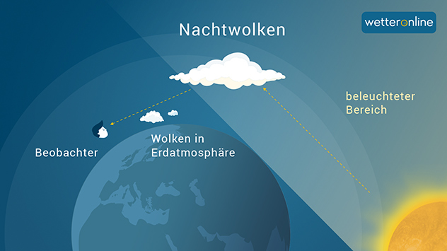 Das Licht der Sonne wird von den Leuchtenden Nachtwolken noch reflektiert. Das passiert nur kurz nach Sonnenuntergang oder kurz vor Sonnenaufgang.