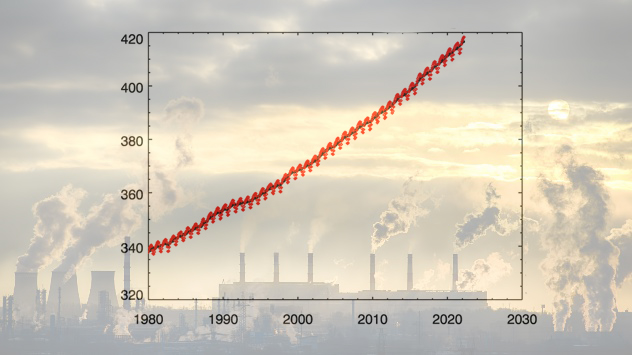 Neuer CO2-Höchststand