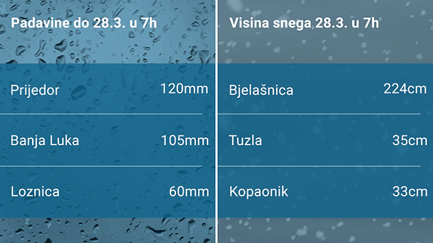 Količina kiše i snega