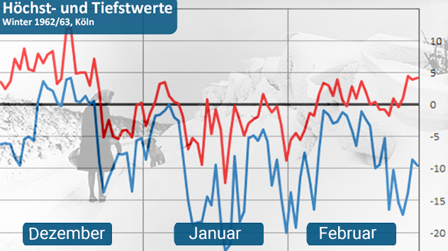 In Köln gibt es zwar immer wieder einige Tage mit Höchstwerten knapp über dem Gefrierpunkt. 