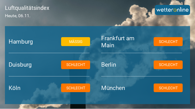 Luftqualitätsindex der größten Städte in Deutschland