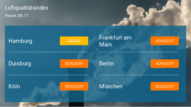 Luftqualitätsindex der größten Städte in Deutschland