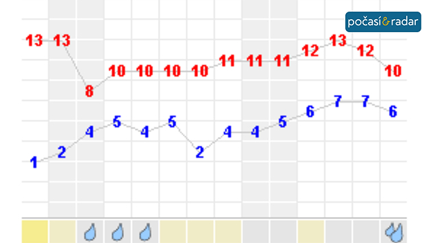 14denní výhled teplot pro Česko – v nejbližších dvou týdnech nás čekají poměrně vyrovnané denní teploty kolem 10 °C