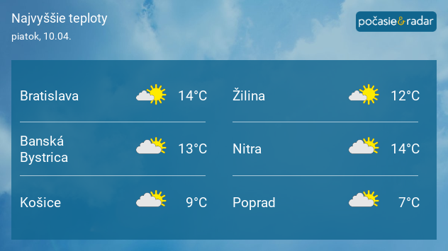 Predpoveď najvyšších teplôt na Slovensku na piatok, hodnoty približne od 7 do 14 °C, polooblačno