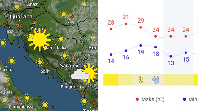 Sunčano i toplije, pa promjena vremena