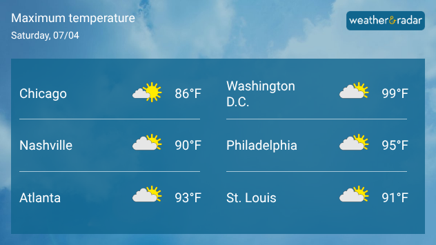 Highs surge into the 90s east of the Mississippi River just in time for Independence Day.