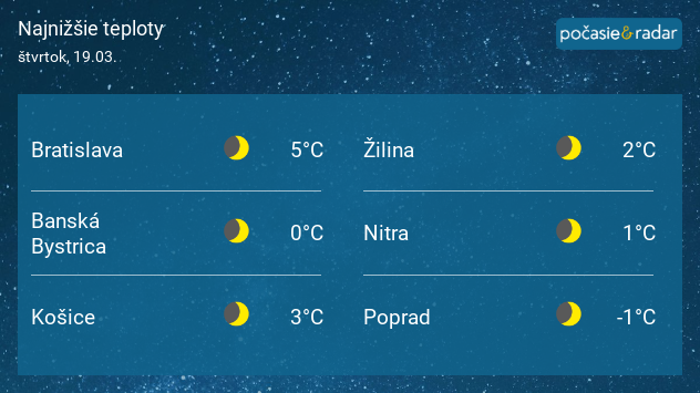 Predpoveď najnižších nočných teplôt na štvrtok: Bratislava 5 °C, Žilina 2 °C, Banská Bystrica 0 °C, Nitra 1 °C, Košice 3 °C, Poprad -1 °C.