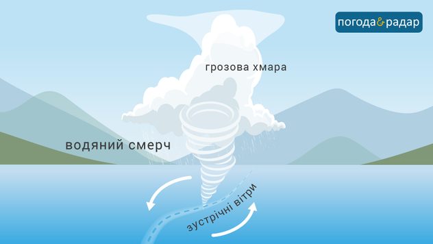 Утворення водяного смерчу.