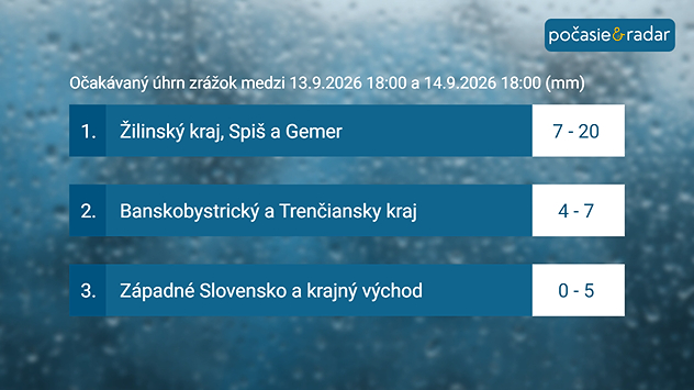 Grafika očakávaných úhrnov zrážok od 13. septembra večera do 14. septembra večera, s najvyššími úhrnmi v Žilinskom kraji, na Spiši a Gemeri.