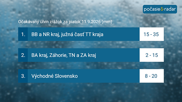 Grafika očakávaných úhrnov zrážok za piatok 11. septembra 2026 na Slovensku, s najvyššími úhrnmi v BB a NR kraji a južnej časti TT kraja.