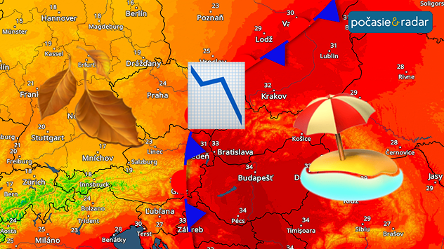 Rozdelená teplotná mapa Európy so studeným frontom, jesenným listom a klesajúcim grafom naľavo a horúcim letným počasím s dovolenkovou ikonou napravo.