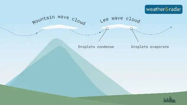 Diagram illustrating mountain wave cloud formation, showing airflow over a mountain with a mountain wave cloud and lee wave cloud forming as air rises and falls, with labels indicating where droplets condense and evaporate.