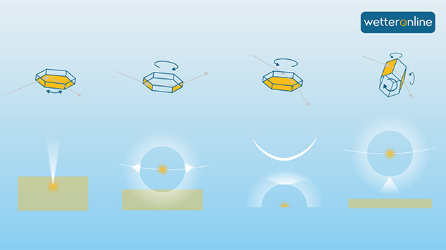 Infografik, wie verschieden Halos durch Brechung an Eiskristallen entstehen