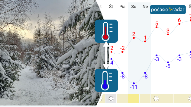 Zasnežený les s grafom vývoja denných a nočných teplôt nad Slovenskom