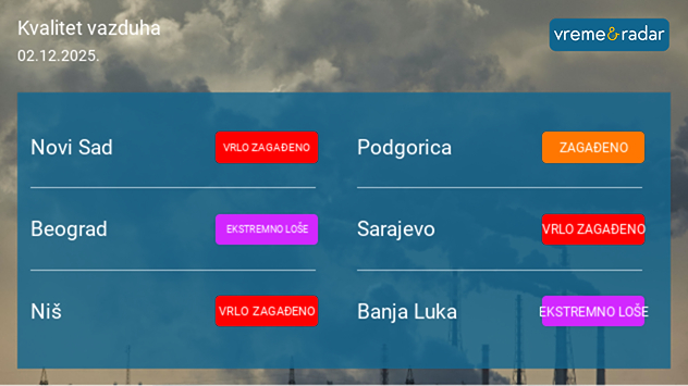 Zagađen vazduh u utorak