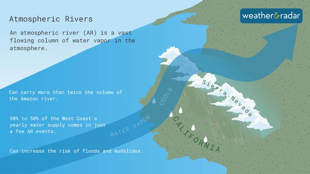 Atmospheric river