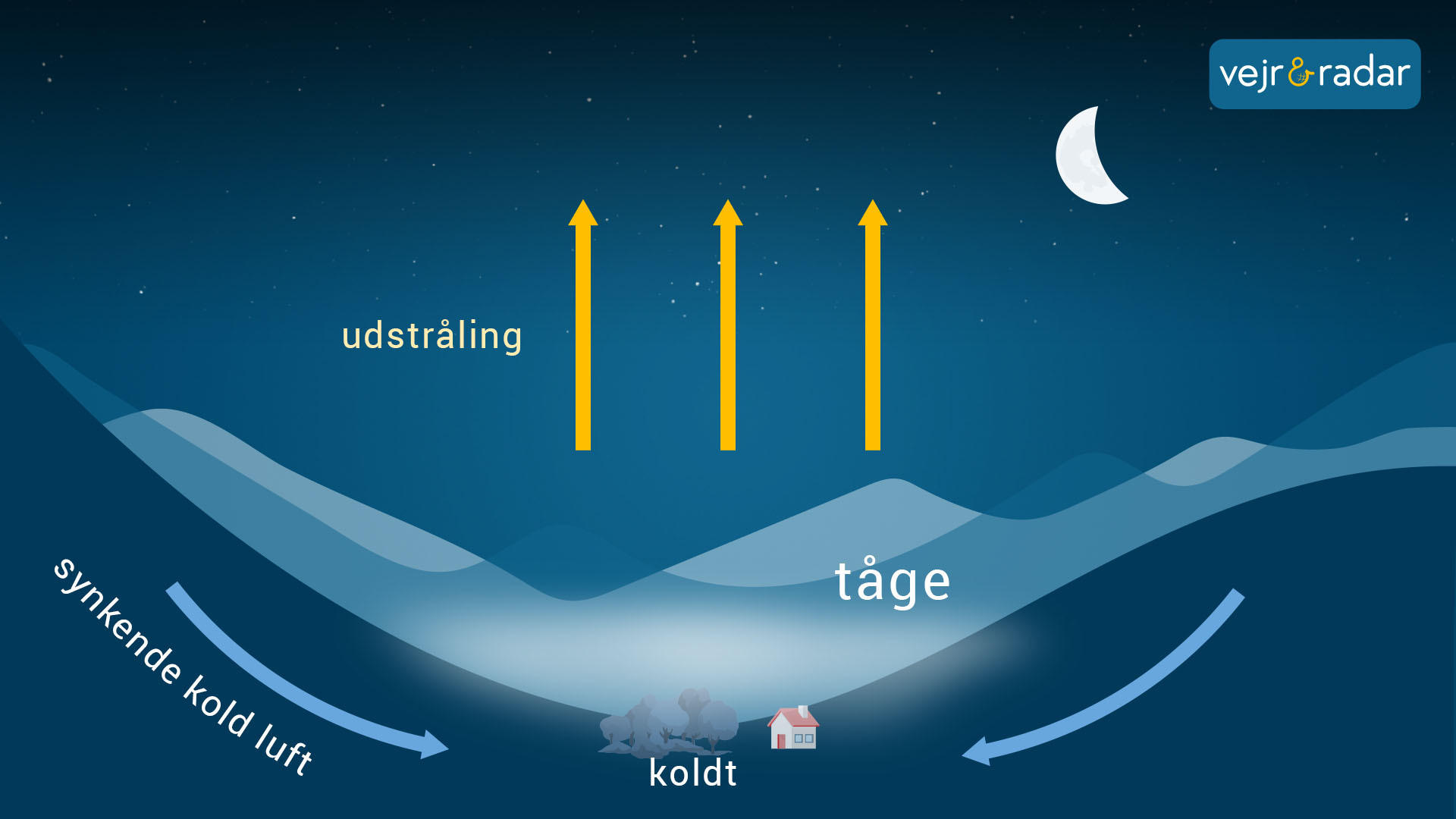 infografik der viser hvordan tåge opstår - vejr & radar