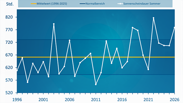 Diagramm zur Sonnenscheindauer der Sommer seit 1996. Der Sommer 2026 belegt Platz vier.