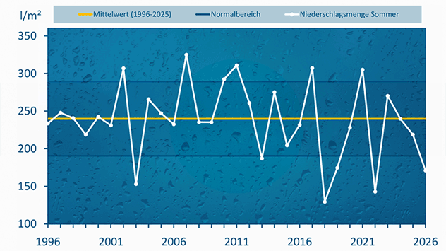 Diagramm der Sommerniederschläge seit 1996. Der Sommer 2026 ist der fünfttrockenste der vergangenen 30 Jahre.