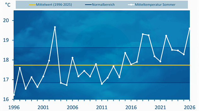 Diagramm der Sommermitteltemperaturen von 1996 bis 2026. Der Sommer 2026 ist der zweitwärmste der Messreihe.