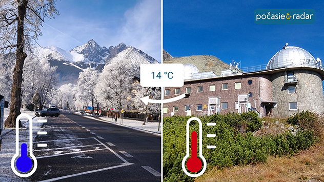 Rozdelený obrázok. Vľavo Tatranská Lomnica s omrazenými stromami inoväťou a obrázkom teplomera s nízkou teplotou vľavo dole. Vpravo Skalnaté pleso s teplomerom s vysokou teplotou. Medzi nimi napísané slovom 14 °C a šípka smerujúca zľava do prava.