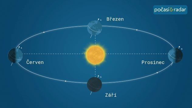 Střídání ročních období, sklon zemské osy, jarní a podzimní rovnodennost, letní a zimní slunovrat. Denního světla nám na severní polokouli bude ubývat ještě tři měsíce – až do zimního slunovratu v prosinci. Poté se situace na půl roku obrátí.