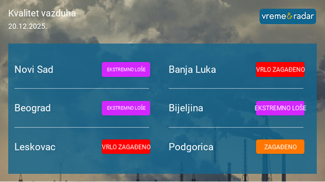 Zagađen vazduh za vikend