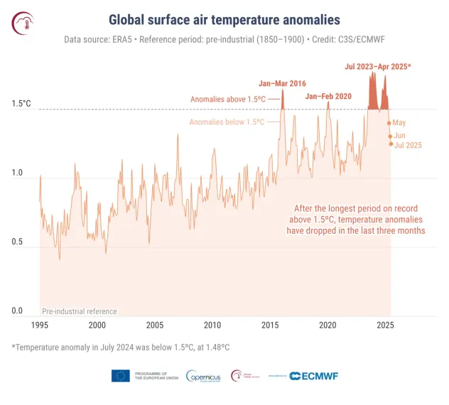 Havi globális felszíni levegő hőmérséklet-eltérések (°C) az 1850–1900-as iparosodás előtti referencia-időszakhoz viszonyítva, 1995 januárjától 2025 júliusáig.