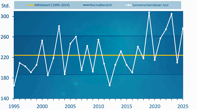 Sonnenschein im Juni 2025