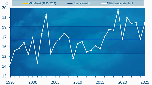 Temperatur Juni 2025: Wärmer als im Durchschnitt
