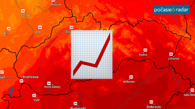 Teplotná mapa Slovenska s vyššími letnými teplotami a ikonou grafu so stúpajúcou červenou krivkou, ktorá naznačuje oteplenie.