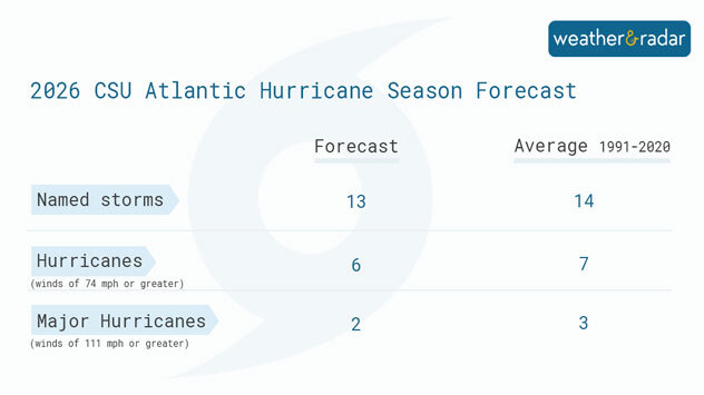2026 hurricane season forecast from Colorado State University