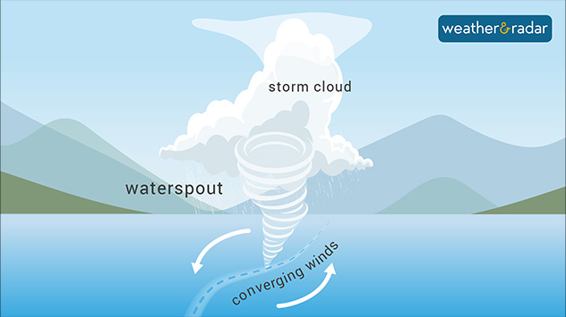 Illustrated diagram showing how a waterspout forms beneath a storm cloud over water, with a rotating funnel connecting the cloud to the surface and arrows indicating converging winds.