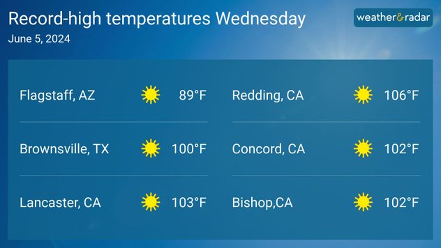 forecast afternoon temperatures 