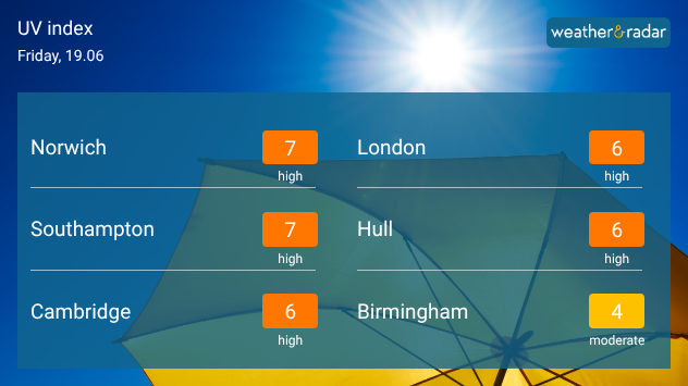 UV index forecast graphic for Friday 19.06 showing high UV levels of 7 in Norwich and Southampton, 6 in Cambridge, London, and Hull, and a moderate level of 4 in Birmingham beneath a bright summer sun.