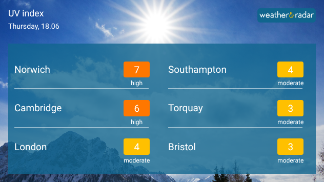 UV index forecast graphic for Thursday 18.06 showing high UV levels of 7 in Norwich and 6 in Cambridge, with moderate levels in London, Southampton, Torquay, and Bristol under the bright sunshine.