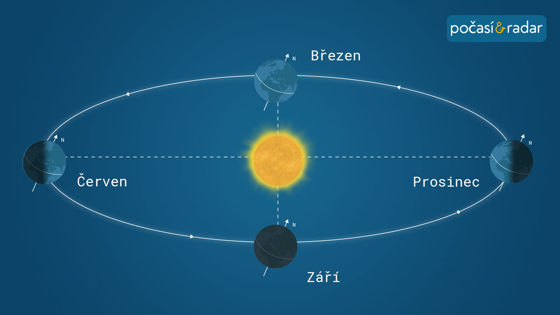 Grafika zobrazující oběh planety Země kolem Slunce, sklon zemské osy a střídání ročních období: Jarní rovnodennost letos připadá na pátek 20. března.
