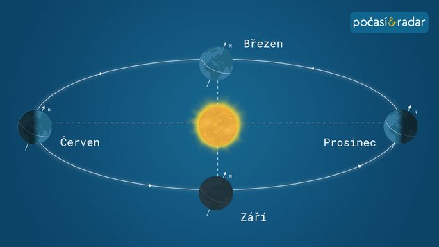 Grafika zobrazující oběh planety Země kolem Slunce, sklon zemské osy a střídání ročních období: Jarní rovnodennost letos připadá na pátek 20. března.