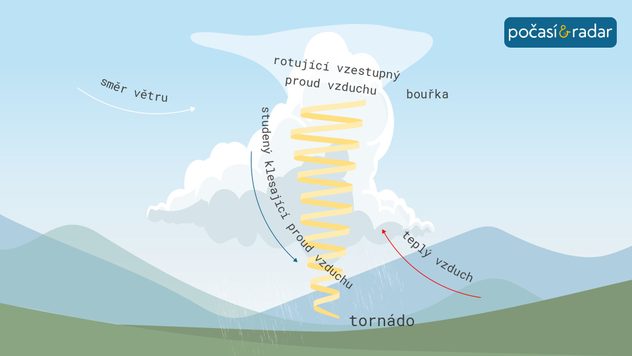 cz_infographic_tornado
