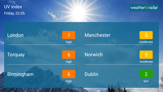 UV index graphic for Friday 22.05 showing high UV levels in London, Torquay, and Birmingham, moderate levels in Manchester and Norwich, and low levels in Dublin beneath a bright sunlit sky.