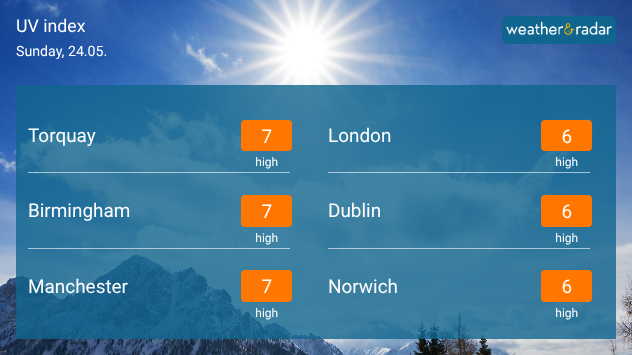UV index forecast graphic for Sunday 24.05 showing high UV levels across the UK and Ireland, with values of 6 to 7 including Torquay, Birmingham, Manchester, London, and Norwich.